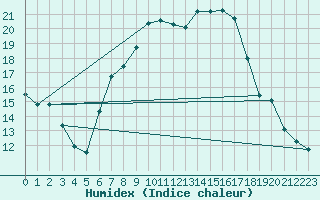 Courbe de l'humidex pour Koesching