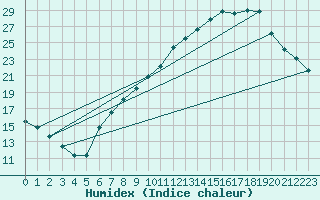 Courbe de l'humidex pour Lerida (Esp)