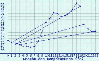 Courbe de tempratures pour Le Touquet (62)