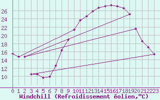 Courbe du refroidissement olien pour Saelices El Chico