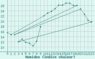 Courbe de l'humidex pour Blois (41)