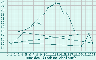 Courbe de l'humidex pour Roth