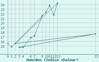 Courbe de l'humidex pour Eindhoven (PB)