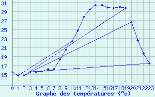 Courbe de tempratures pour Chambonchard (23)