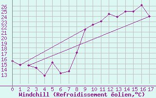 Courbe du refroidissement olien pour Saint-Martin-de-Londres (34)