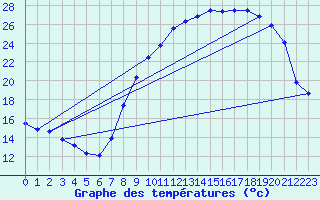 Courbe de tempratures pour Rodalbe (57)