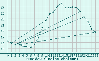 Courbe de l'humidex pour Sgur (12)