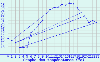 Courbe de tempratures pour Belm