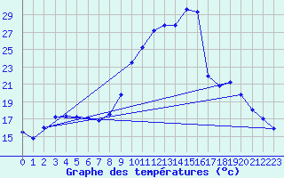 Courbe de tempratures pour Embrun (05)