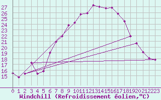 Courbe du refroidissement olien pour Freudenstadt
