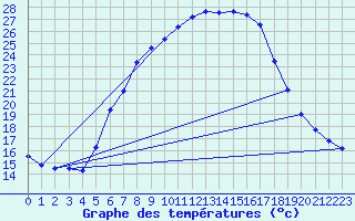 Courbe de tempratures pour Wien Mariabrunn