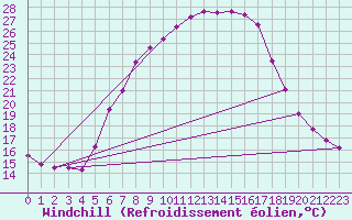Courbe du refroidissement olien pour Wien Mariabrunn