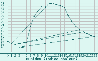 Courbe de l'humidex pour Tilrikoja