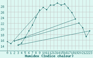 Courbe de l'humidex pour Feldberg Meclenberg