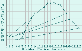 Courbe de l'humidex pour Windischgarsten