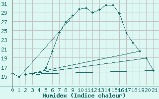 Courbe de l'humidex pour Zenica