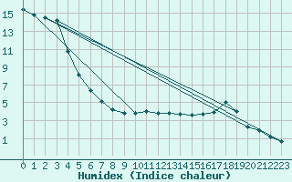 Courbe de l'humidex pour Neuhutten-Spessart