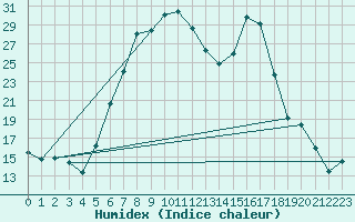 Courbe de l'humidex pour Borod