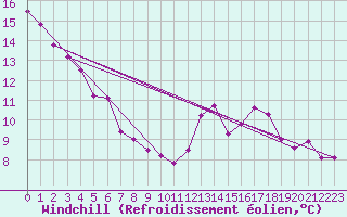 Courbe du refroidissement olien pour Plussin (42)