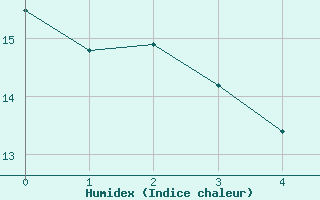 Courbe de l'humidex pour Oehringen