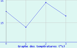 Courbe de tempratures pour Voorschoten