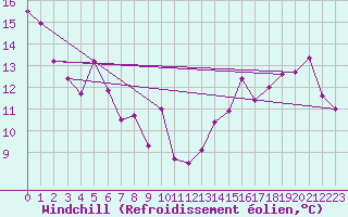 Courbe du refroidissement olien pour Puinte Claveau