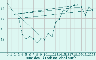 Courbe de l'humidex pour Cap Bar (66)