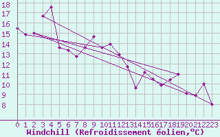 Courbe du refroidissement olien pour Remada