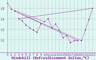 Courbe du refroidissement olien pour Ile Rousse (2B)