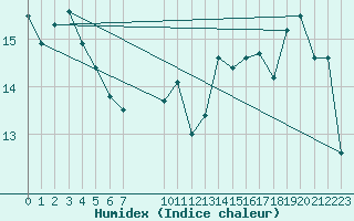 Courbe de l'humidex pour Bari