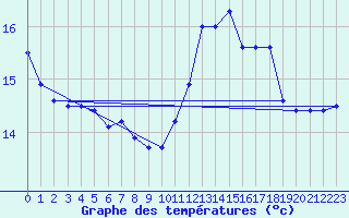 Courbe de tempratures pour Camaret (29)