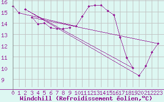 Courbe du refroidissement olien pour De Bilt (PB)