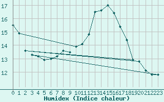 Courbe de l'humidex pour Koppigen