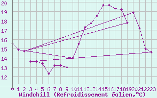 Courbe du refroidissement olien pour Millau - Soulobres (12)