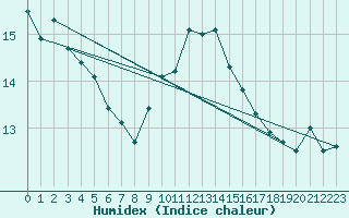 Courbe de l'humidex pour Ste (34)