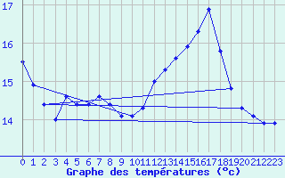 Courbe de tempratures pour Deuselbach