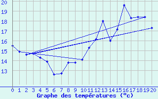 Courbe de tempratures pour Lierville (60)