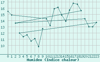 Courbe de l'humidex pour Rouen (76)