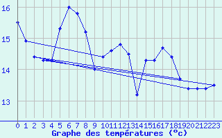 Courbe de tempratures pour Capel Curig