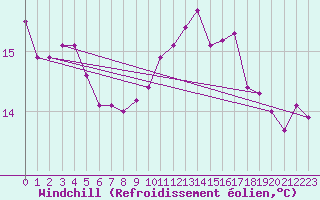 Courbe du refroidissement olien pour Ceuta