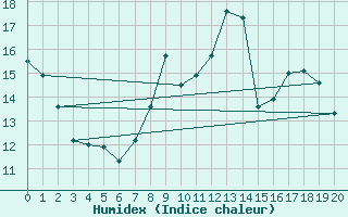 Courbe de l'humidex pour Assesse (Be)