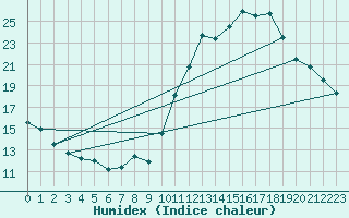 Courbe de l'humidex pour Saint-Bonnet-de-Bellac (87)