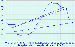 Courbe de tempratures pour Roissy (95)