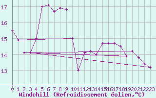 Courbe du refroidissement olien pour Sens (89)
