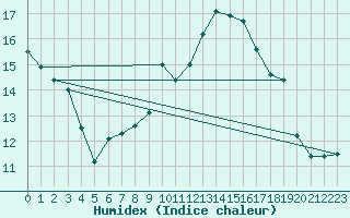 Courbe de l'humidex pour Aix-la-Chapelle (All)