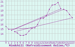 Courbe du refroidissement olien pour Courcouronnes (91)