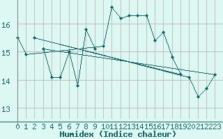 Courbe de l'humidex pour Baltasound