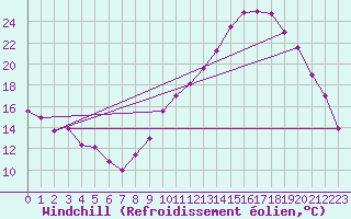 Courbe du refroidissement olien pour Grenoble/agglo Le Versoud (38)