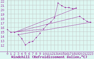 Courbe du refroidissement olien pour Clermont-Ferrand (63)
