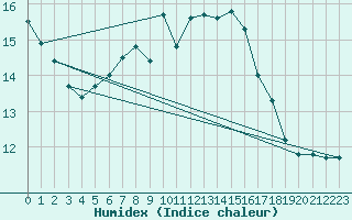 Courbe de l'humidex pour Hoburg A